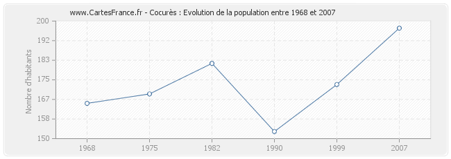 Population Cocurès