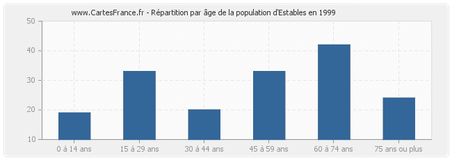 Répartition par âge de la population d'Estables en 1999