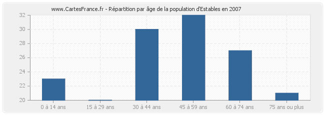 Répartition par âge de la population d'Estables en 2007