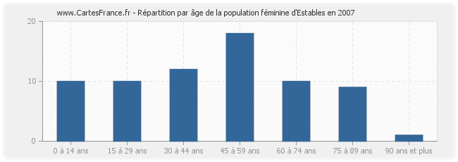 Répartition par âge de la population féminine d'Estables en 2007