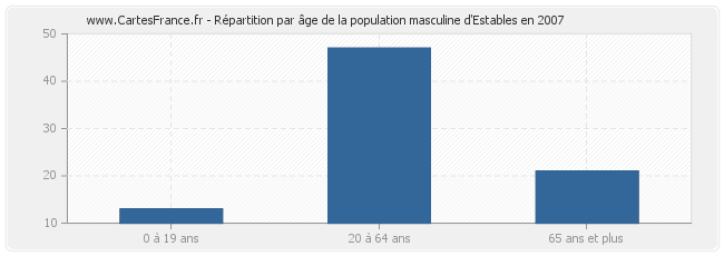 Répartition par âge de la population masculine d'Estables en 2007