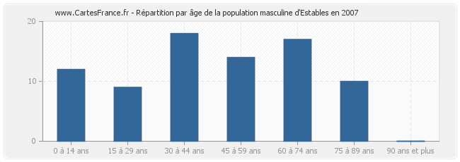 Répartition par âge de la population masculine d'Estables en 2007