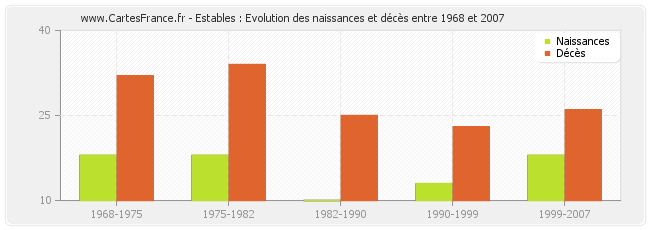 Estables : Evolution des naissances et décès entre 1968 et 2007