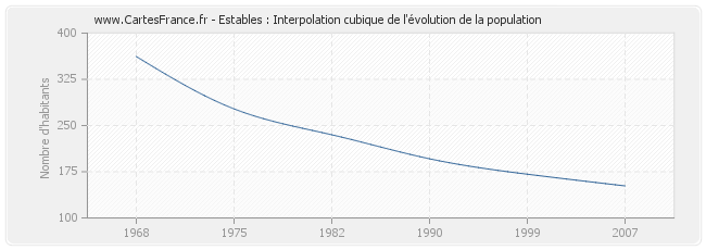 Estables : Interpolation cubique de l'évolution de la population