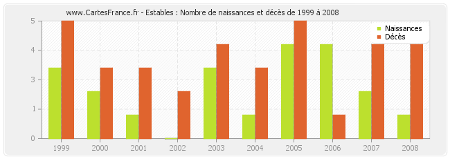 Estables : Nombre de naissances et décès de 1999 à 2008