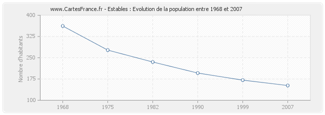 Population Estables