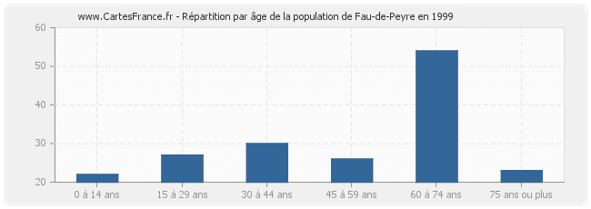 Répartition par âge de la population de Fau-de-Peyre en 1999
