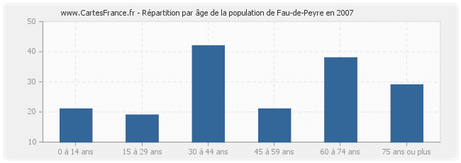 Répartition par âge de la population de Fau-de-Peyre en 2007