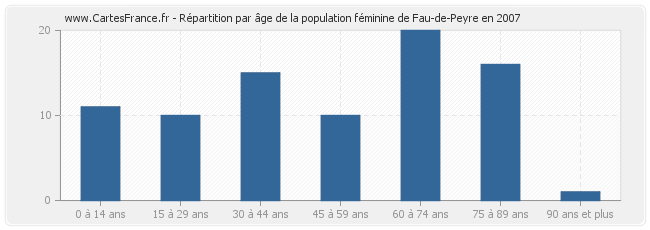 Répartition par âge de la population féminine de Fau-de-Peyre en 2007