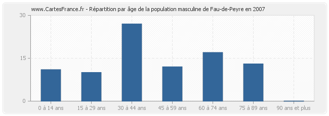 Répartition par âge de la population masculine de Fau-de-Peyre en 2007
