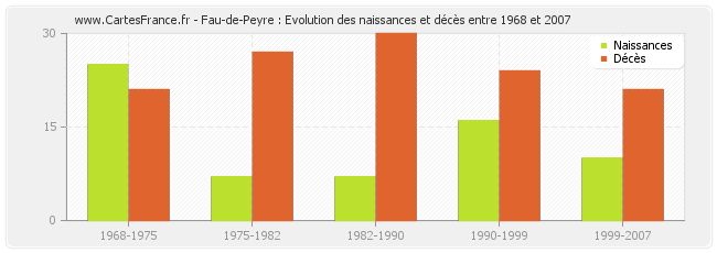 Fau-de-Peyre : Evolution des naissances et décès entre 1968 et 2007