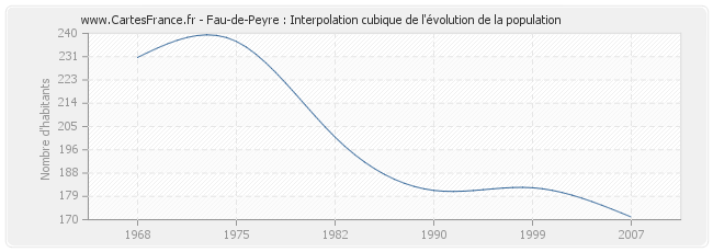 Fau-de-Peyre : Interpolation cubique de l'évolution de la population