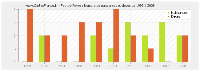 Fau-de-Peyre : Nombre de naissances et décès de 1999 à 2008
