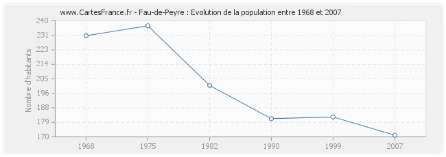 Population Fau-de-Peyre