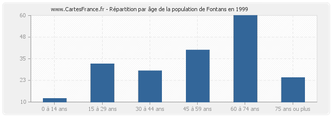 Répartition par âge de la population de Fontans en 1999