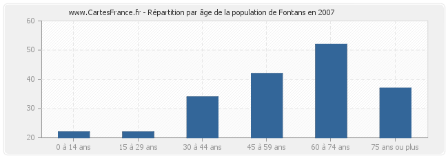 Répartition par âge de la population de Fontans en 2007