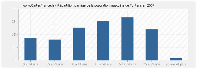 Répartition par âge de la population masculine de Fontans en 2007