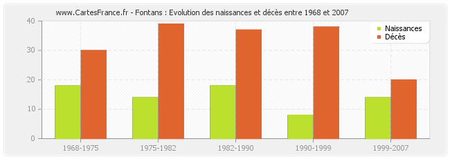 Fontans : Evolution des naissances et décès entre 1968 et 2007
