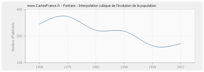 Fontans : Interpolation cubique de l'évolution de la population