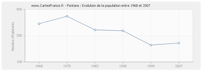 Population Fontans