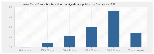 Répartition par âge de la population de Fournels en 1999