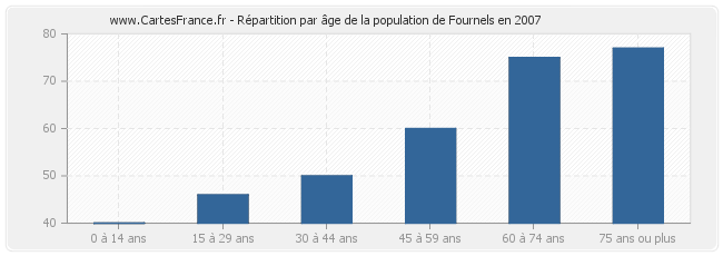 Répartition par âge de la population de Fournels en 2007
