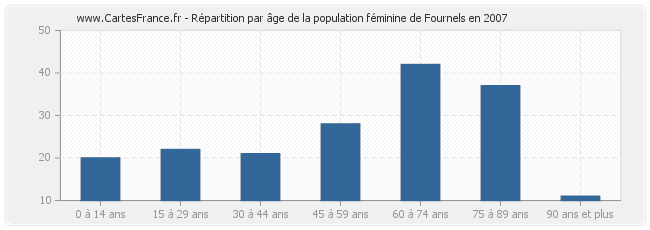 Répartition par âge de la population féminine de Fournels en 2007