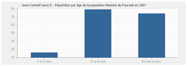 Répartition par âge de la population féminine de Fournels en 2007