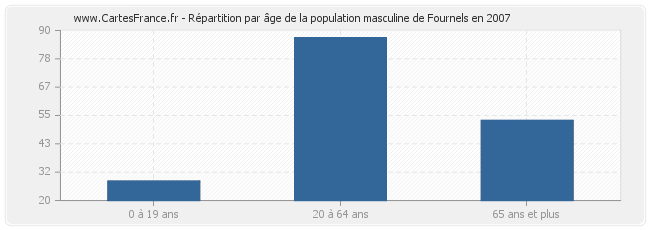 Répartition par âge de la population masculine de Fournels en 2007