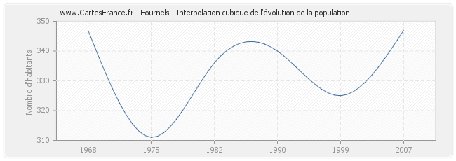 Fournels : Interpolation cubique de l'évolution de la population