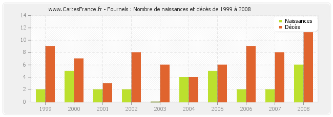 Fournels : Nombre de naissances et décès de 1999 à 2008