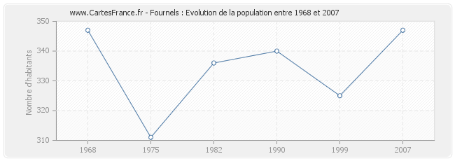 Population Fournels