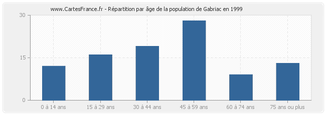Répartition par âge de la population de Gabriac en 1999