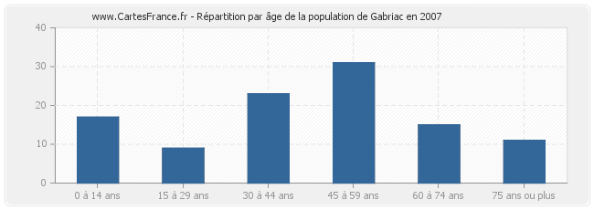 Répartition par âge de la population de Gabriac en 2007