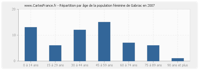 Répartition par âge de la population féminine de Gabriac en 2007