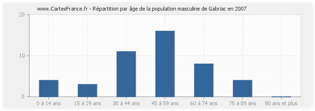 Répartition par âge de la population masculine de Gabriac en 2007
