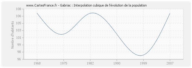 Gabriac : Interpolation cubique de l'évolution de la population