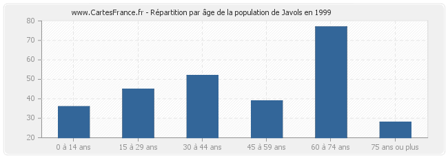 Répartition par âge de la population de Javols en 1999