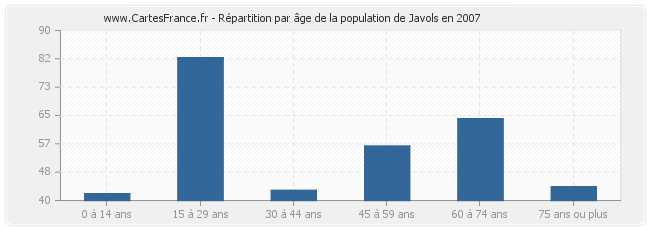 Répartition par âge de la population de Javols en 2007
