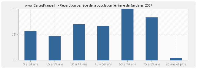 Répartition par âge de la population féminine de Javols en 2007