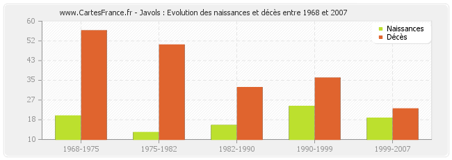 Javols : Evolution des naissances et décès entre 1968 et 2007
