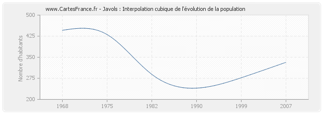 Javols : Interpolation cubique de l'évolution de la population