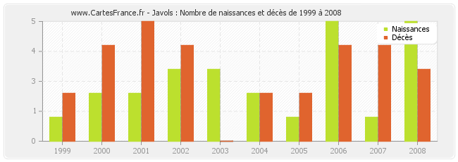 Javols : Nombre de naissances et décès de 1999 à 2008