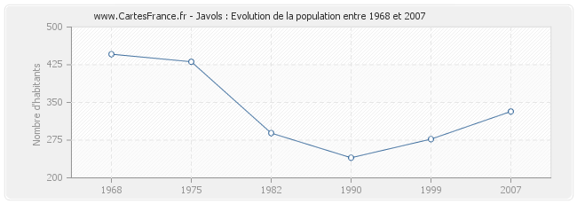 Population Javols