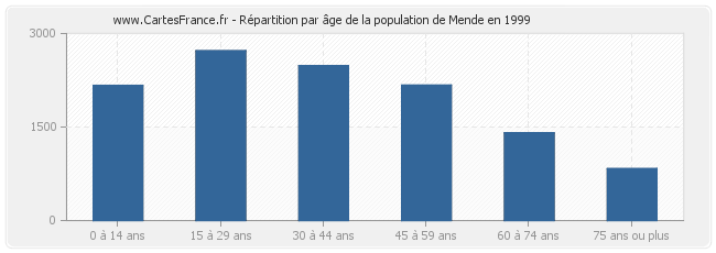 Répartition par âge de la population de Mende en 1999