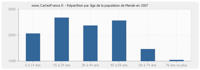 Répartition par âge de la population de Mende en 2007
