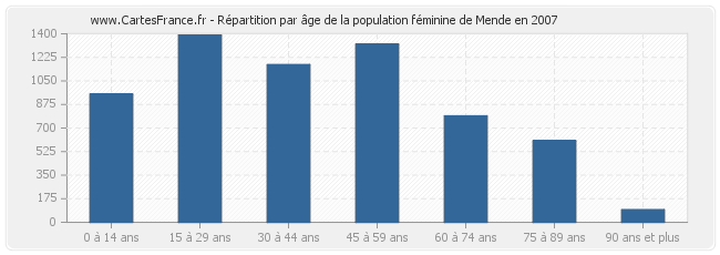 Répartition par âge de la population féminine de Mende en 2007