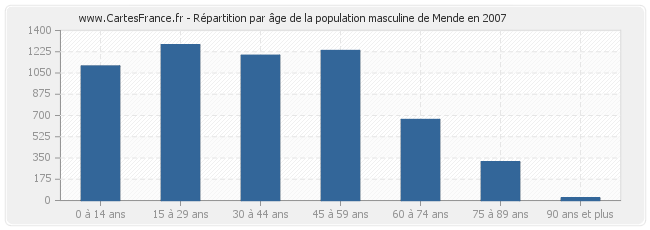 Répartition par âge de la population masculine de Mende en 2007