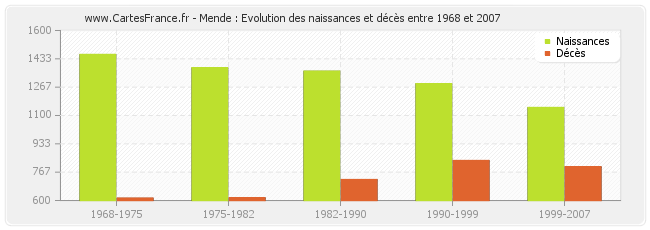 Mende : Evolution des naissances et décès entre 1968 et 2007