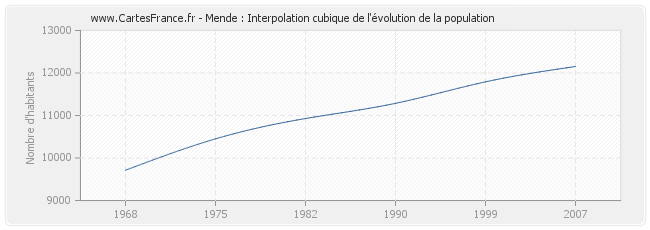 Mende : Interpolation cubique de l'évolution de la population